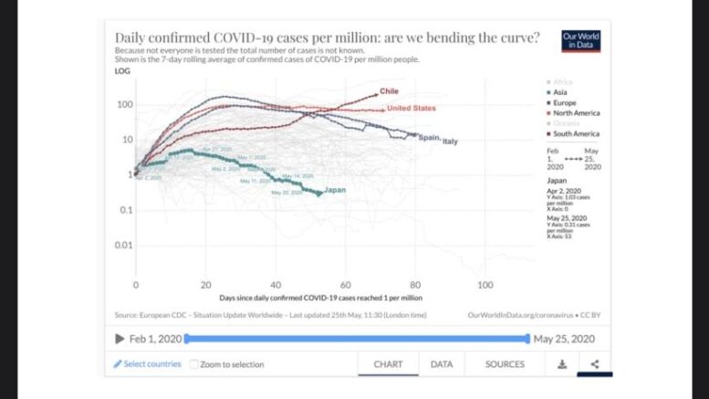 Chile surpasses countries most hit by COVID-19 in daily cases per million inhabitants